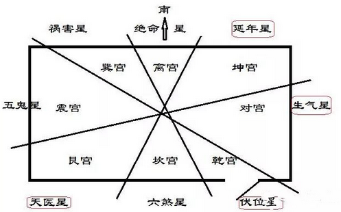 天津阳宅论九星制伏